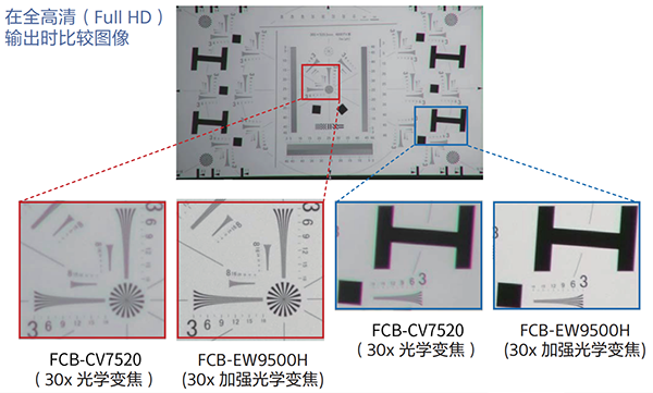 Sony FCB-CV/EV7520与FCB-EW9500H光学变焦对比