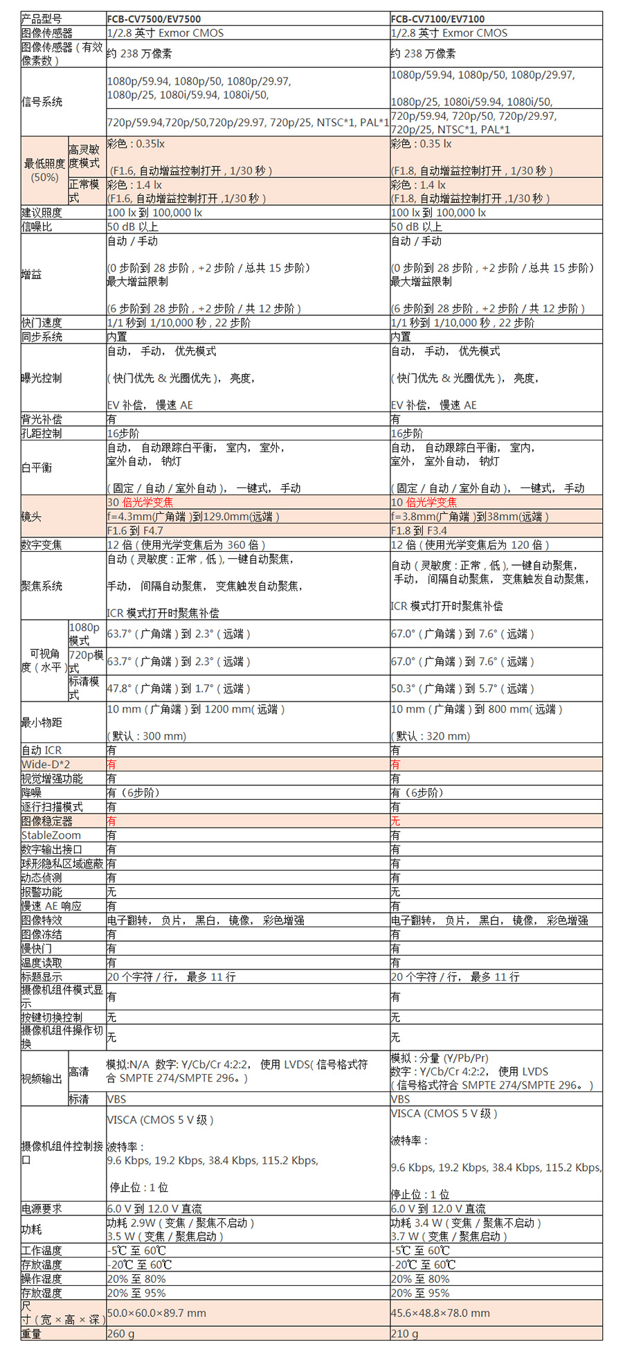 Sony自动聚焦摄像机对比：FCB-CV/EV7100与FCB-CV/EV75