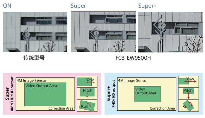 FCB-EW9500H一体化高清摄像机芯超级防抖