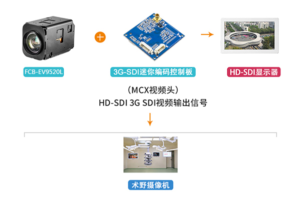 高清术野摄像机解决方案