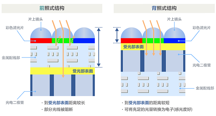 传感器前照式与背照式结构