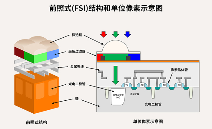 Sony一体化摄像机模组前照式CMOS结构
