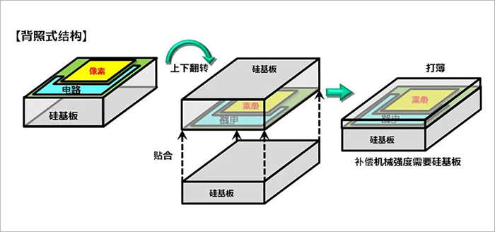 Sony一体化摄像机模组CMOS背照式结构