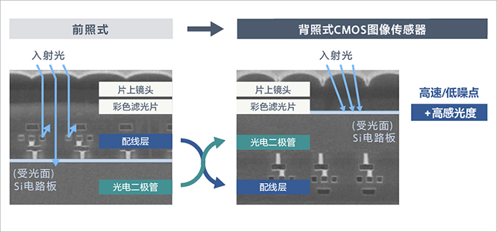 Sony一体化摄像机模组CMOS前照式与背照式结构对比