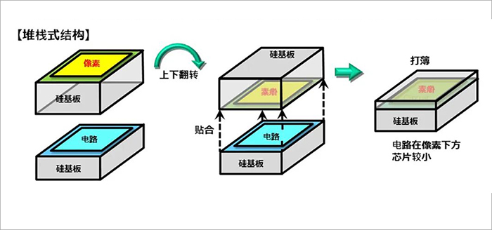 Sony一体化摄像机模组CMOS堆栈式结构