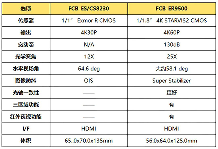 FCB-ER9500与FCB-ES8230/FCB-CS8230性能参数对比