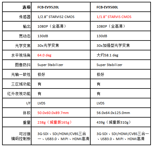 FCB-EV9520与FCB-EV9500L性能参数对比
