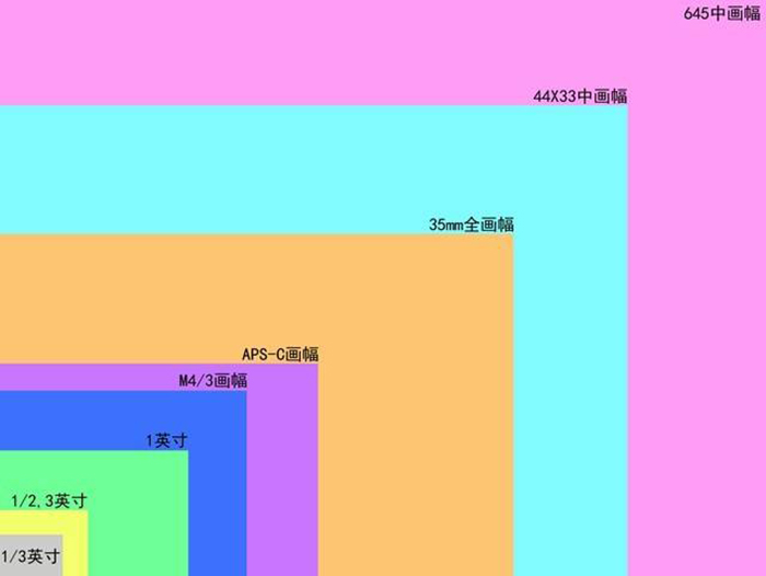 相机画幅尺寸对比