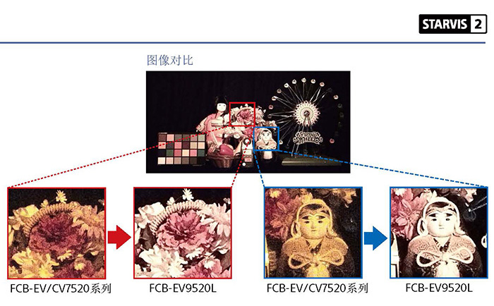 FCB-EV9520L与FCB-EV7520高感光灵敏度对比