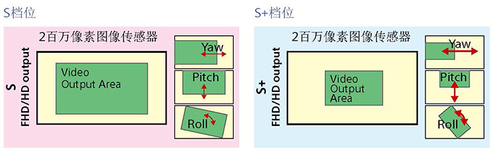 索尼FCB-EV9520L超级图像防抖