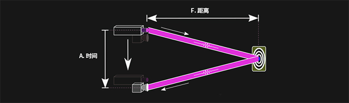 dToF直接飞行时间技术